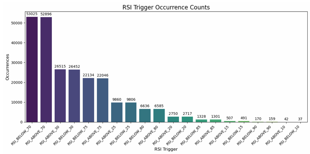 Occurrence of RSI triggers across approximately 500 stocks from 2000 to August 2025.
